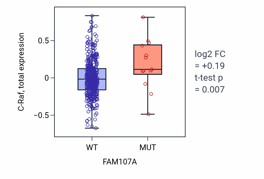 Box plot of C-Raf in FAM107A-low vs FAM107A-high samples in UCEC.