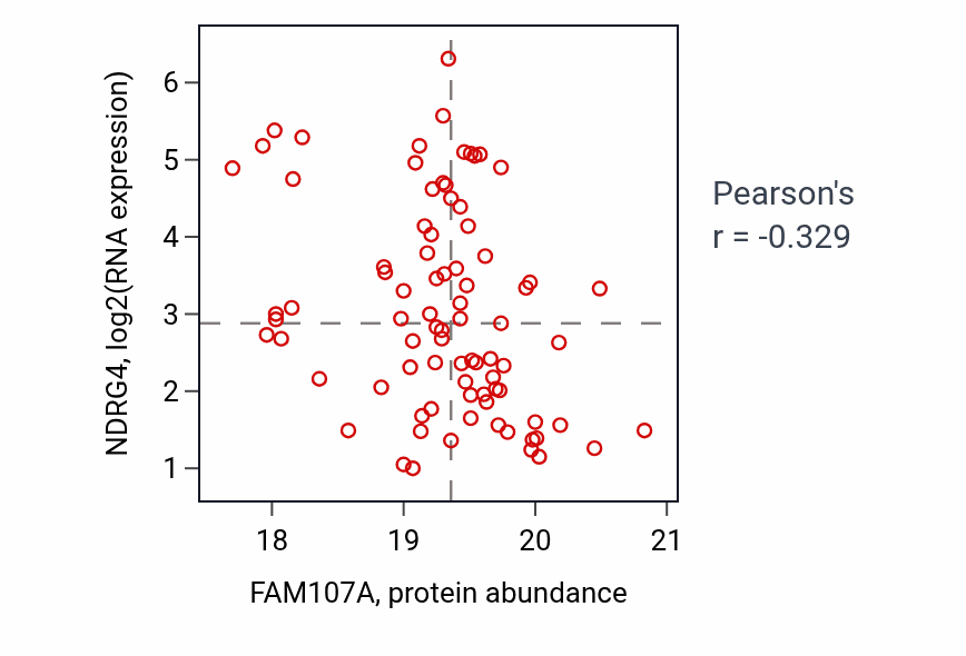 Per-sample scatter of FAM107A vs NDRG4 in LSCC (Pearson r = -0.33).