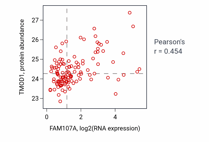Per-sample scatter of FAM107A vs TMOD1 in BRCA (Pearson r = 0.45).