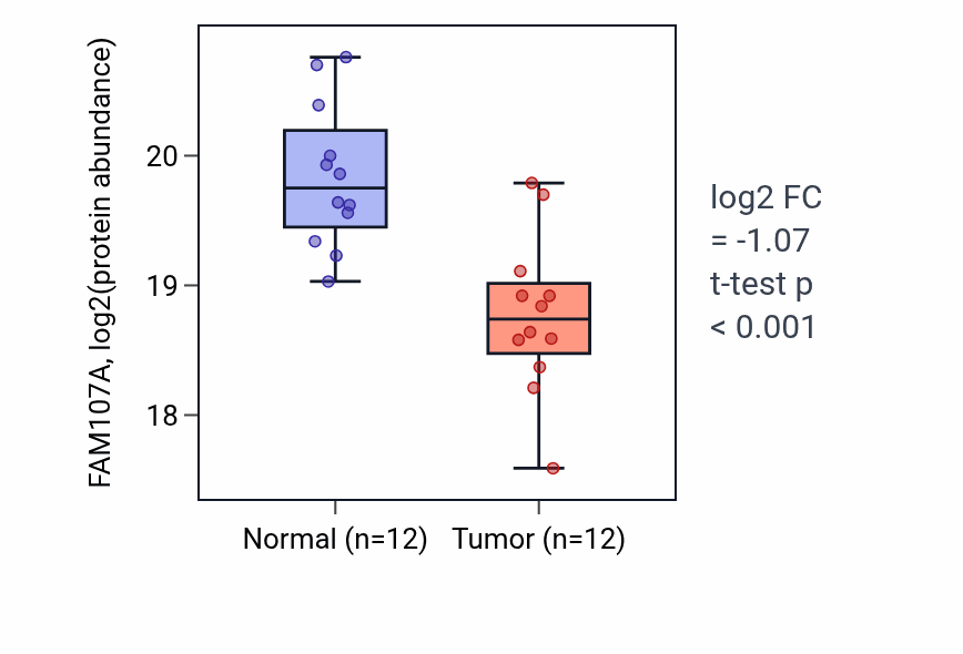 Tumor-vs-normal mass-spec protein box plot for FAM107A in LUAD.