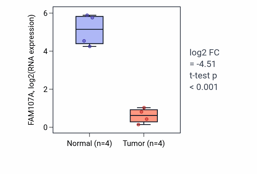 Tumor-vs-normal expression box plot for FAM107A RNA in BLCA.
