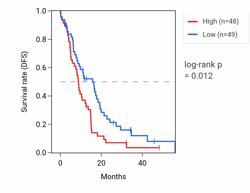 Kaplan&ndash;Meier survival curve for FAM107A mass-spec protein-high vs -low samples in GBM.