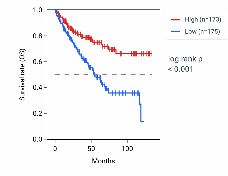 Kaplan&ndash;Meier survival curve for FAM107A RNA-high vs -low samples in KIRC.