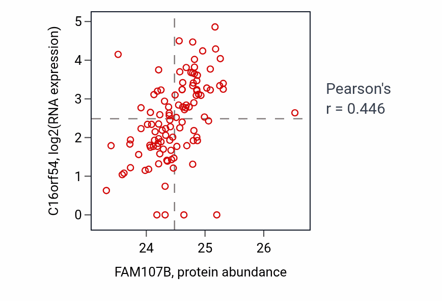 Per-sample scatter of FAM107B vs C16orf54 in HNSC (Pearson r = 0.45).