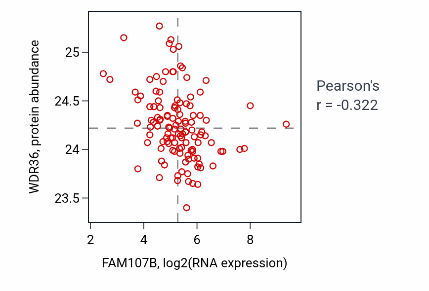 Per-sample scatter of FAM107B vs WDR36 in BRCA (Pearson r = -0.32).