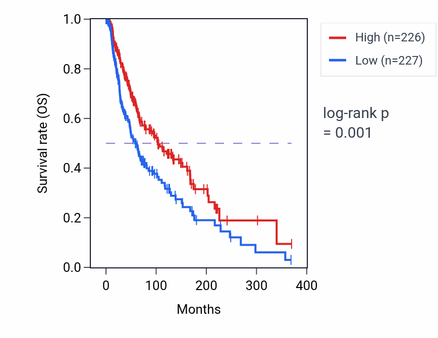 Kaplan&ndash;Meier survival curve for FAM107B RNA expression in SKCM: high vs low expression groups.