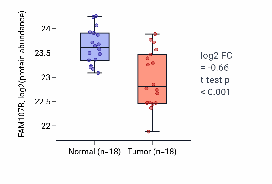 Tumor-vs-normal mass-spec protein box plot for FAM107B in COAD.