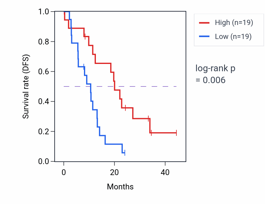 Kaplan&ndash;Meier survival curve for FAM107B mass-spec protein-high vs -low samples in PDAC.