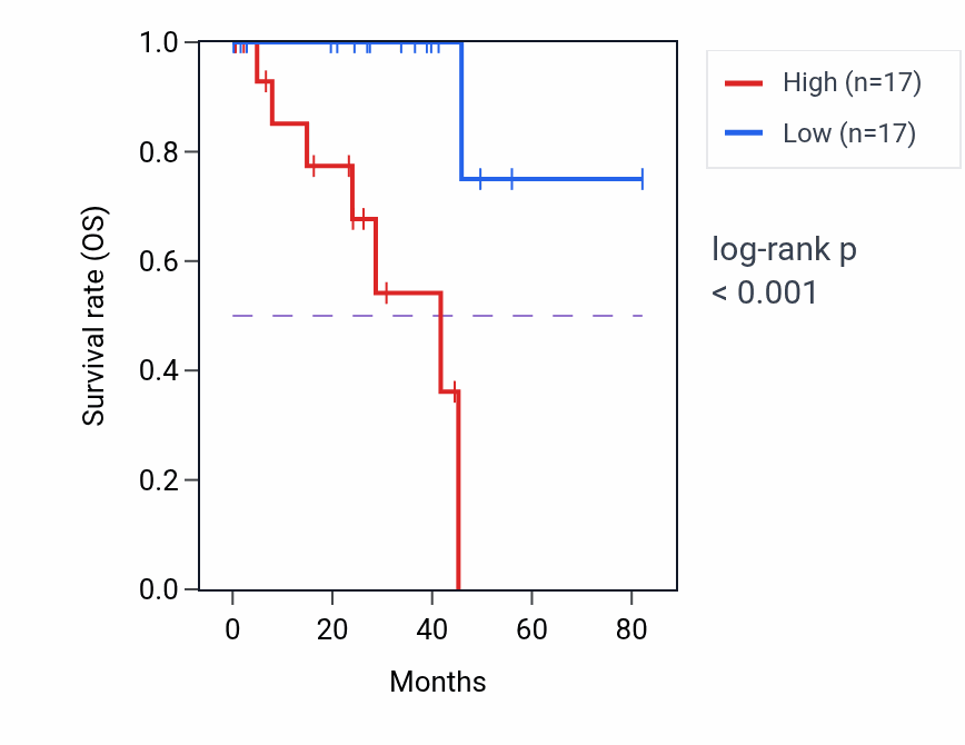 Kaplan&ndash;Meier survival curve for FAM110A RNA expression in UVM: high vs low expression groups.