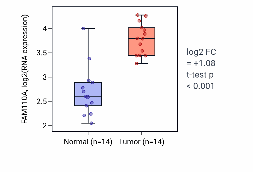 Tumor-vs-normal expression box plot for FAM110A in KIRC.