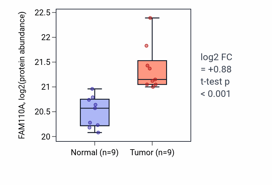 Tumor-vs-normal mass-spec protein box plot for FAM110A in LSCC.