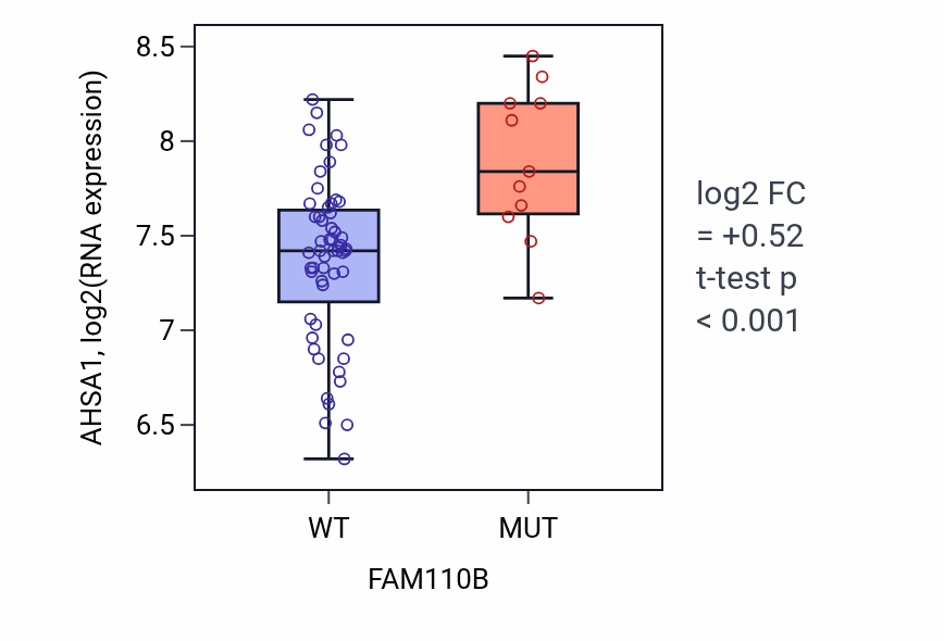 Box plot of AHSA1 in FAM110B-low vs FAM110B-high samples in LARGE_INTESTINE.