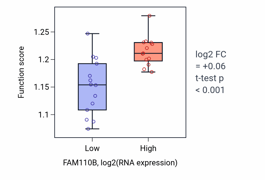 Box plot of Axo-dendritic transport in FAM110B-low vs FAM110B-high samples in LUNG_NSCLC_LUSC.