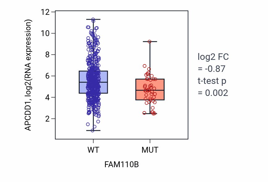 Box plot of APCDD1 in FAM110B-low vs FAM110B-high samples in UCEC.