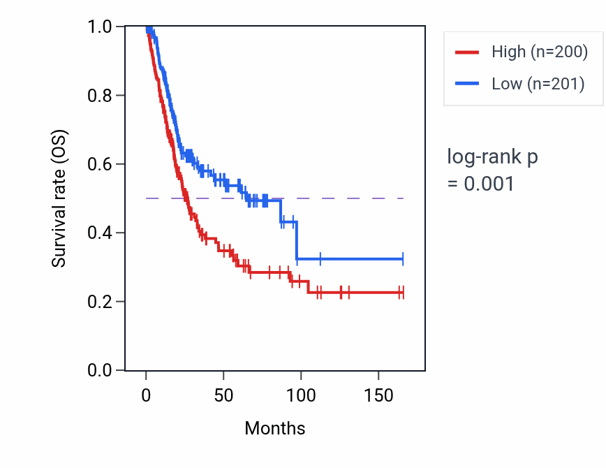 Kaplan&ndash;Meier survival curve for FAM110B RNA expression in BLCA: high vs low expression groups.