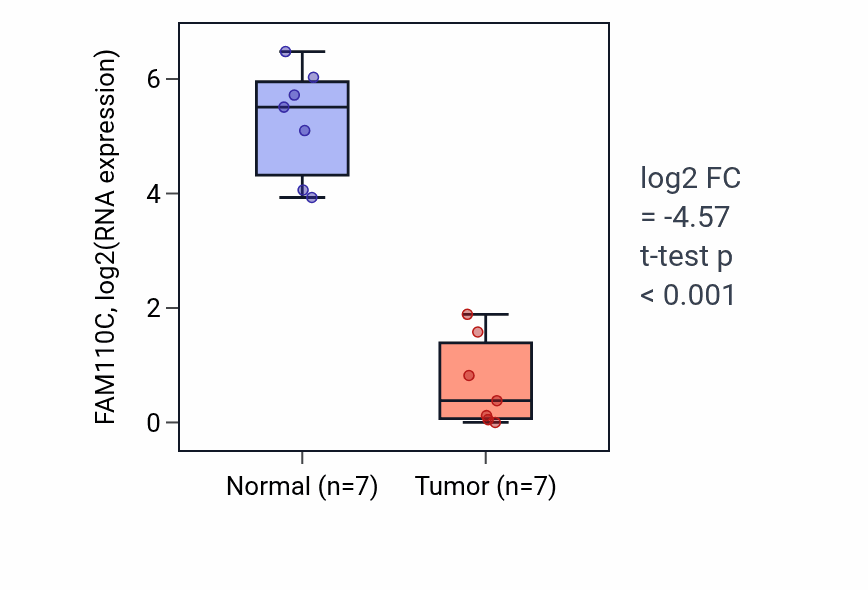 Tumor-vs-normal expression box plot for FAM110C in KICH.