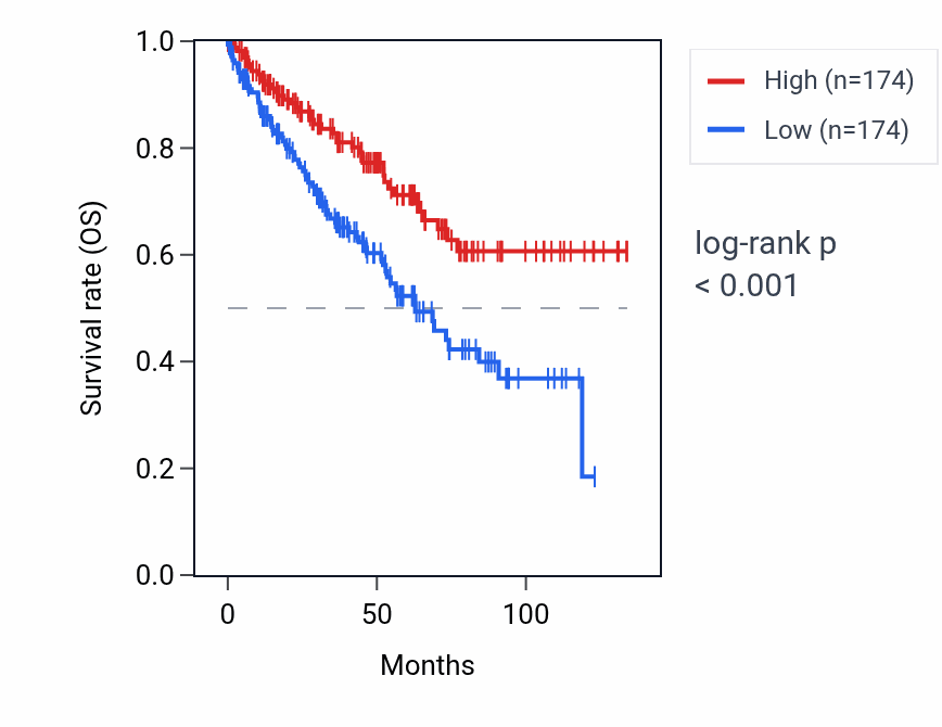 Kaplan&ndash;Meier survival curve for FAM110D RNA expression in KIRC: high vs low expression groups.