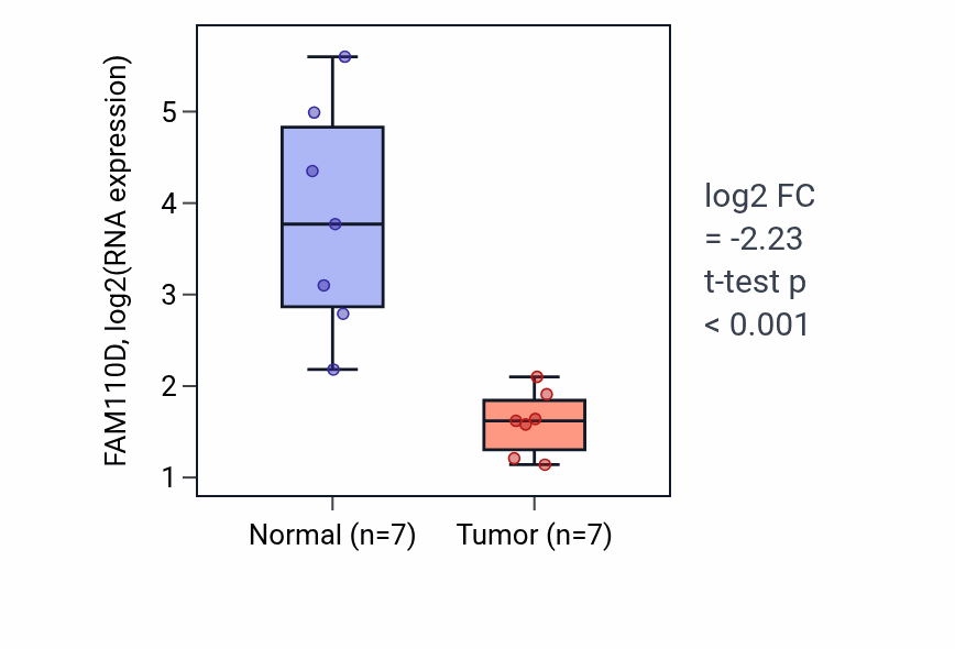Tumor-vs-normal expression box plot for FAM110D in KICH.