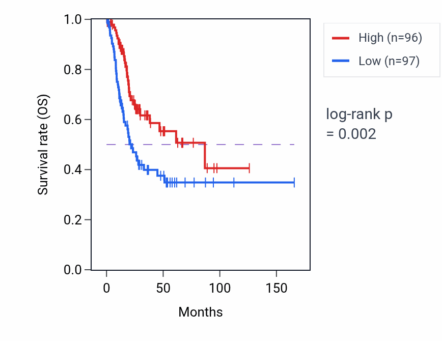 Kaplan&ndash;Meier survival curve for FAM111A-DT RNA expression in BLCA: high vs low expression groups.