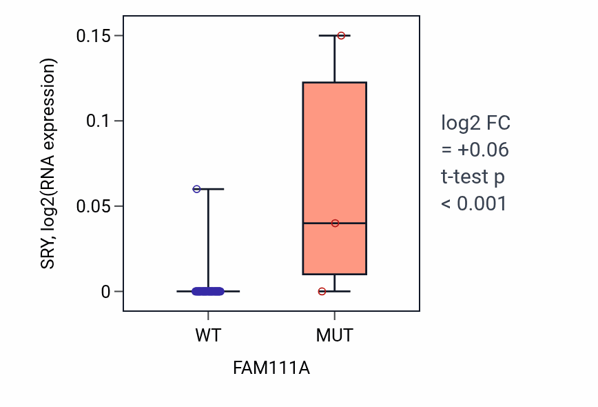 Box plot of SRY in FAM111A-low vs FAM111A-high samples in SKIN.
