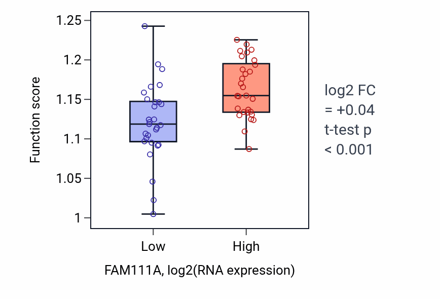 Box plot of Negative regulation of cell cycle phase transition in FAM111A-low vs FAM111A-high samples in OVARY.