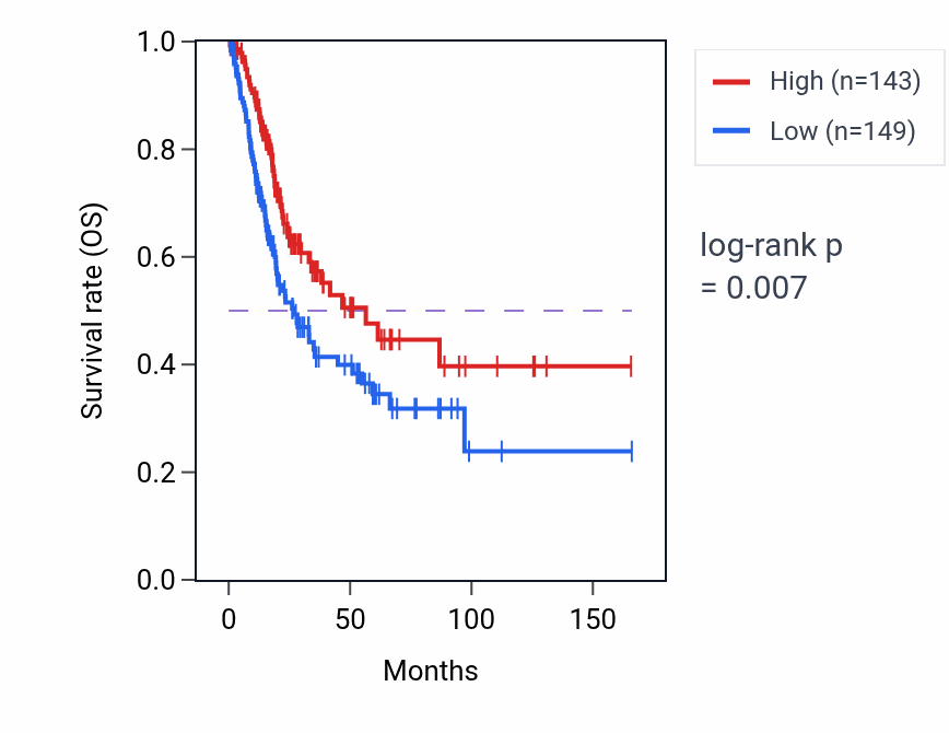 Kaplan&ndash;Meier survival curve for FAM111A RNA expression in BLCA: high vs low expression groups.