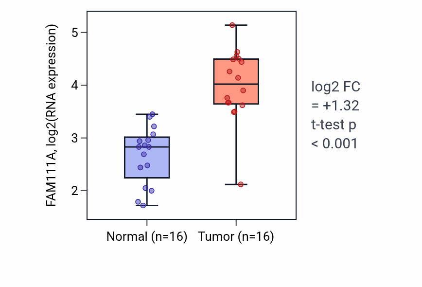 Tumor-vs-normal expression box plot for FAM111A in HNSC.