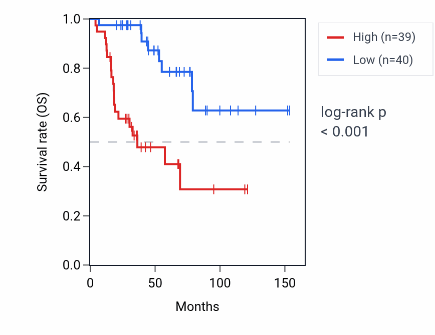 Kaplan&ndash;Meier survival curve for FAM111B RNA expression in ACC: high vs low expression groups.