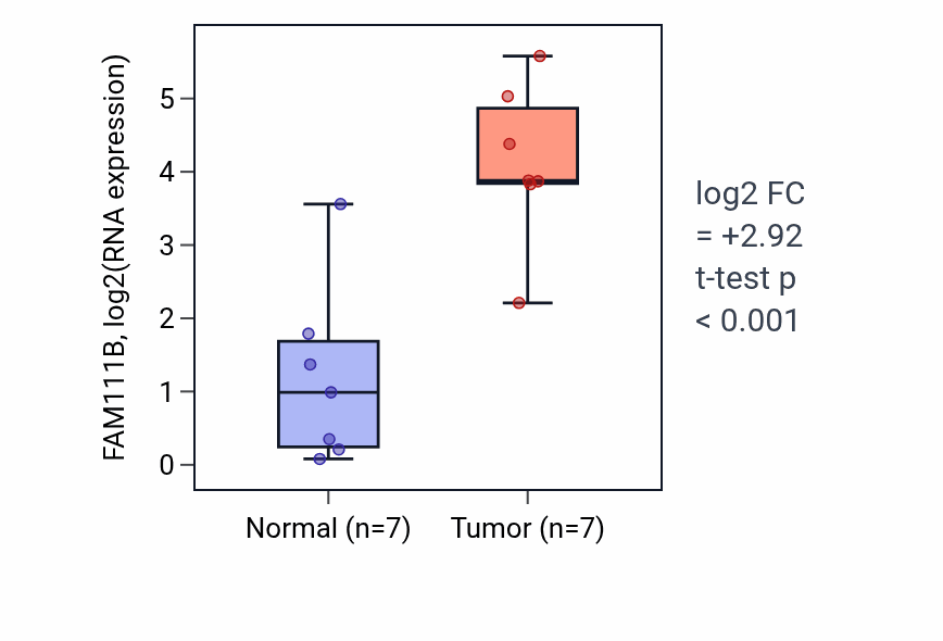 Tumor-vs-normal expression box plot for FAM111B in BLCA.
