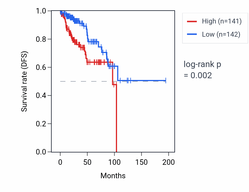 Kaplan&ndash;Meier survival curve for FAM114A1 RNA expression in KIRP: high vs low expression groups.