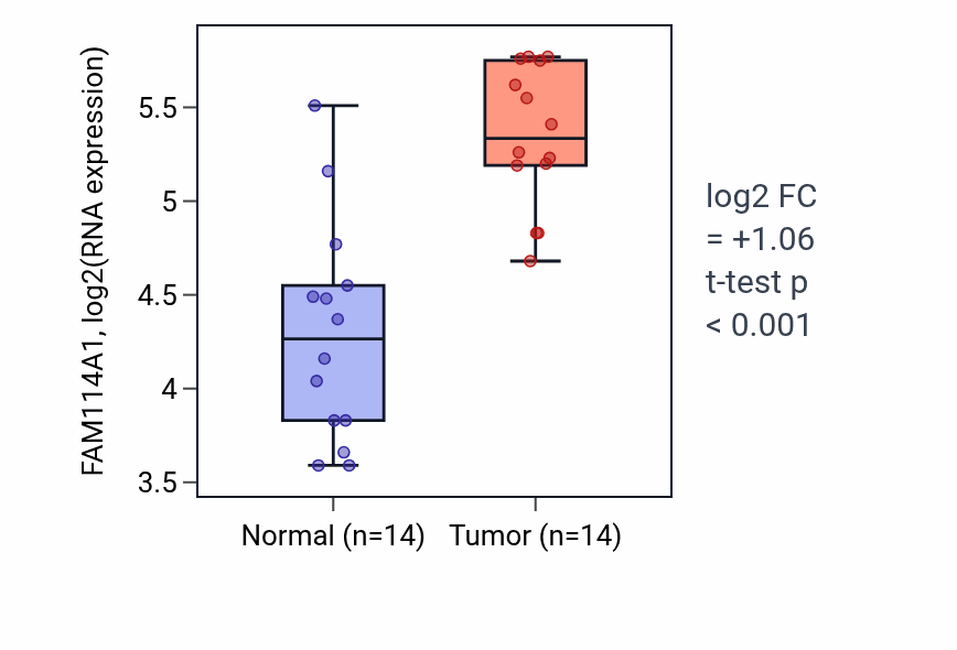 Tumor-vs-normal expression box plot for FAM114A1 in KIRC.