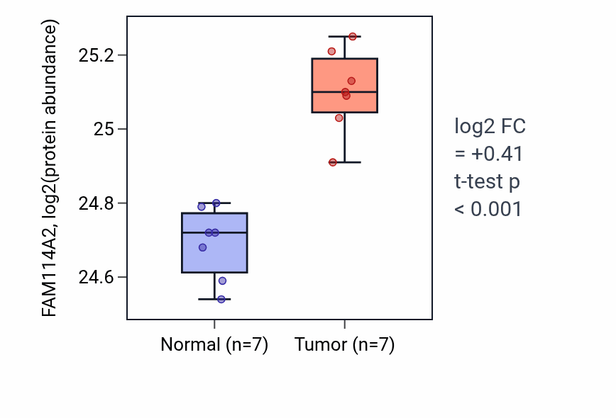 Tumor-vs-normal mass-spec protein box plot for FAM114A2 in CCRCC.