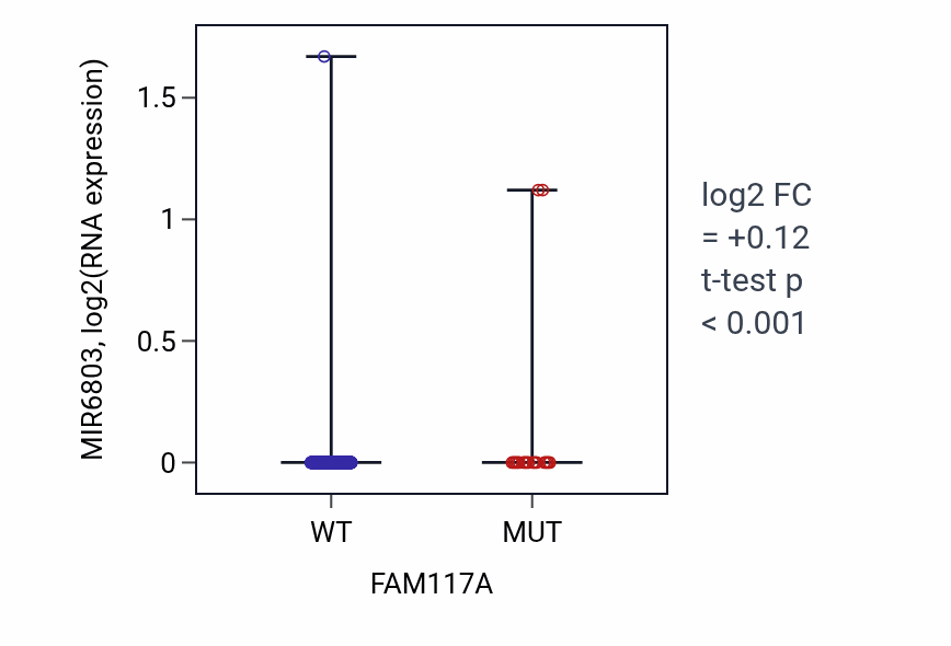 Box plot of MIR6803 in FAM117A-low vs FAM117A-high samples in UCEC.