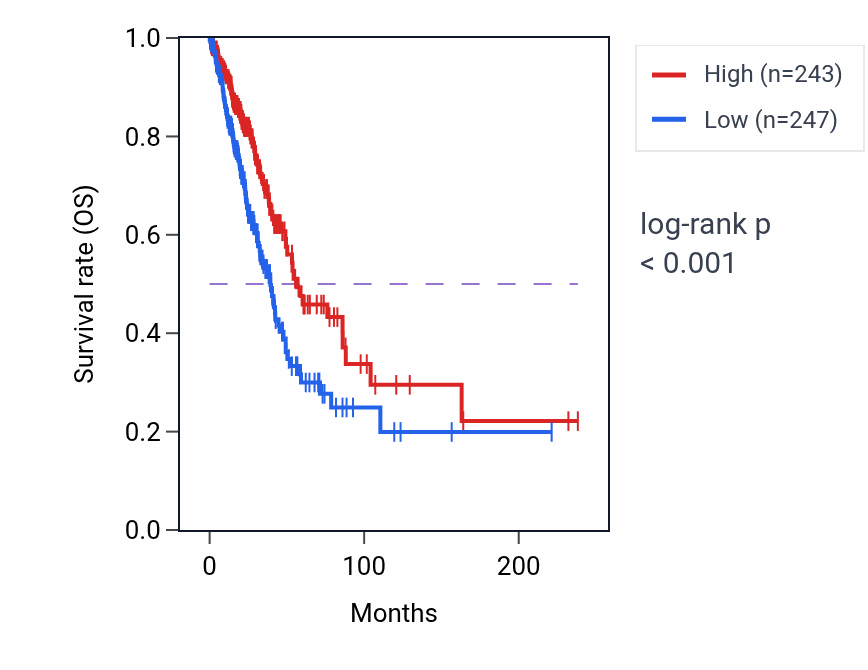 Kaplan&ndash;Meier survival curve for FAM117A RNA expression in LUAD: high vs low expression groups.