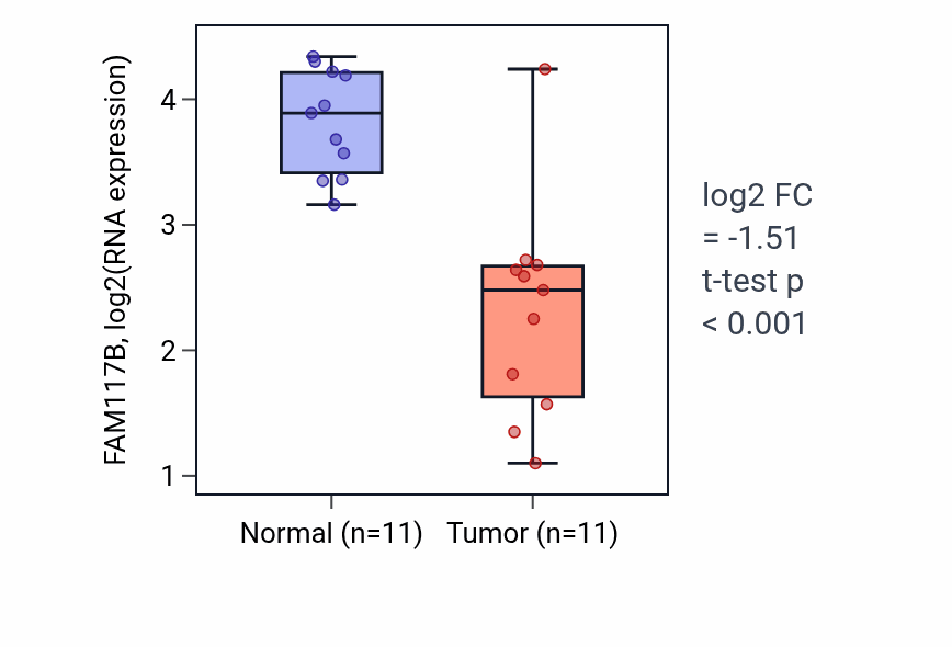 Tumor-vs-normal expression box plot for FAM117B in KICH.