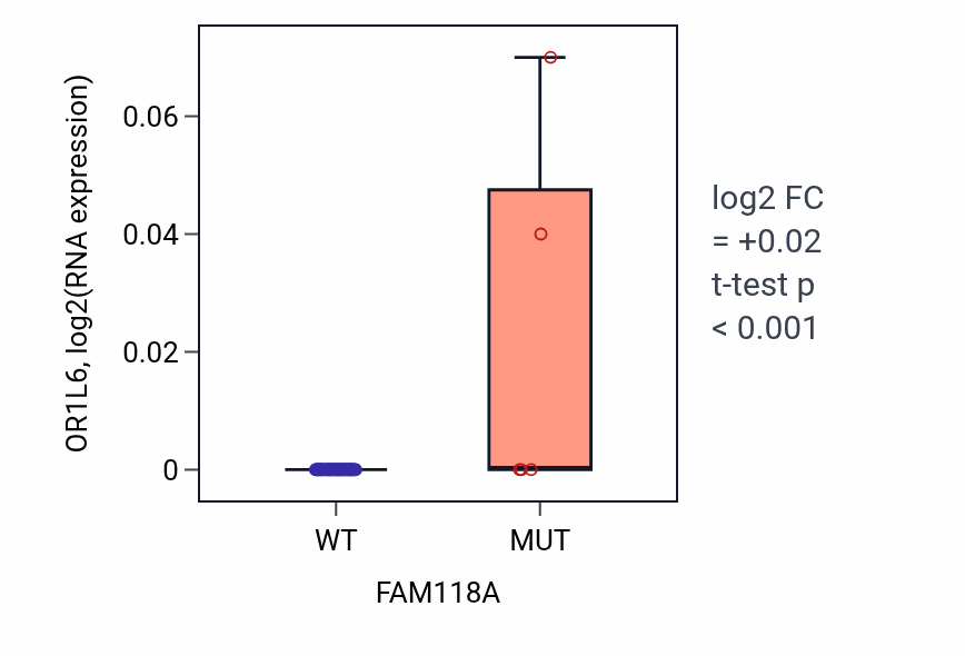 Box plot of OR1L6 in FAM118A-low vs FAM118A-high samples in LARGE_INTESTINE.