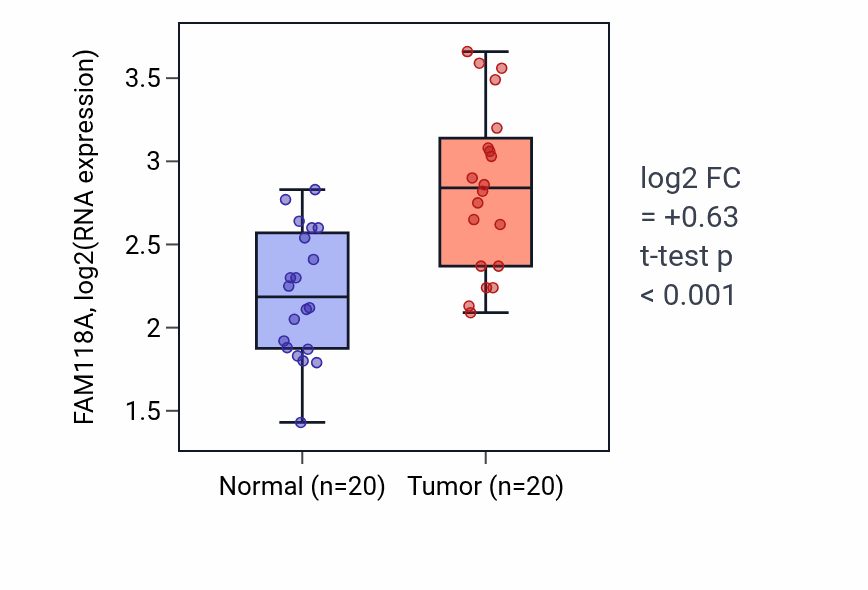 Tumor-vs-normal expression box plot for FAM118A in KIRC.