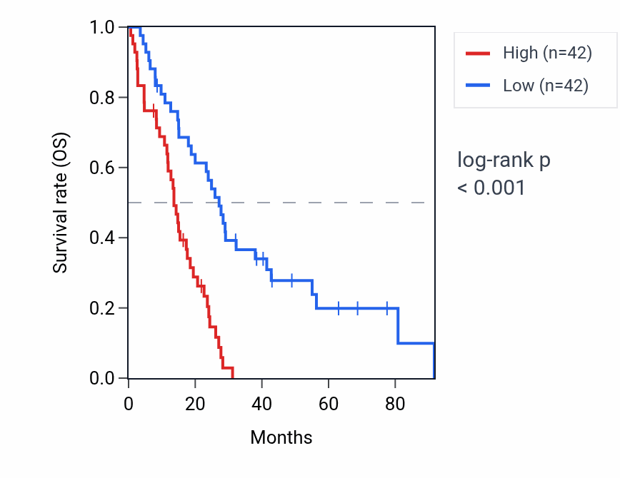 Kaplan&ndash;Meier survival curve for FAM118B RNA expression in MESO: high vs low expression groups.