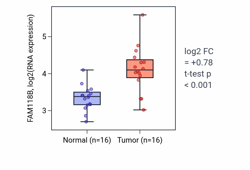 Tumor-vs-normal expression box plot for FAM118B in KIRP.