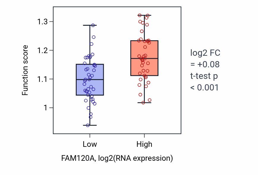 Box plot of Proteasome regulatory particle assembly in FAM120A-low vs FAM120A-high samples in LUNG_NSCLC_LUAD.
