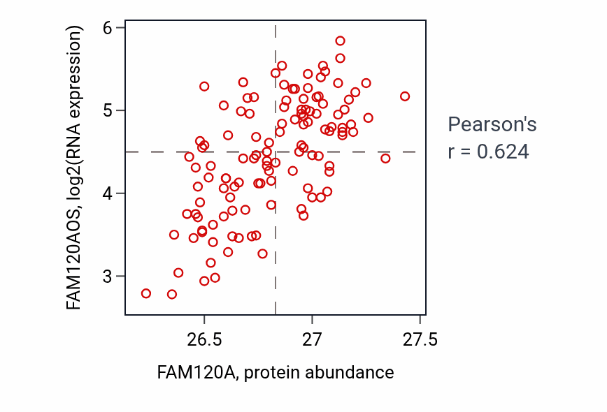 Per-sample scatter of FAM120A vs FAM120AOS in BRCA (Pearson r = 0.62).