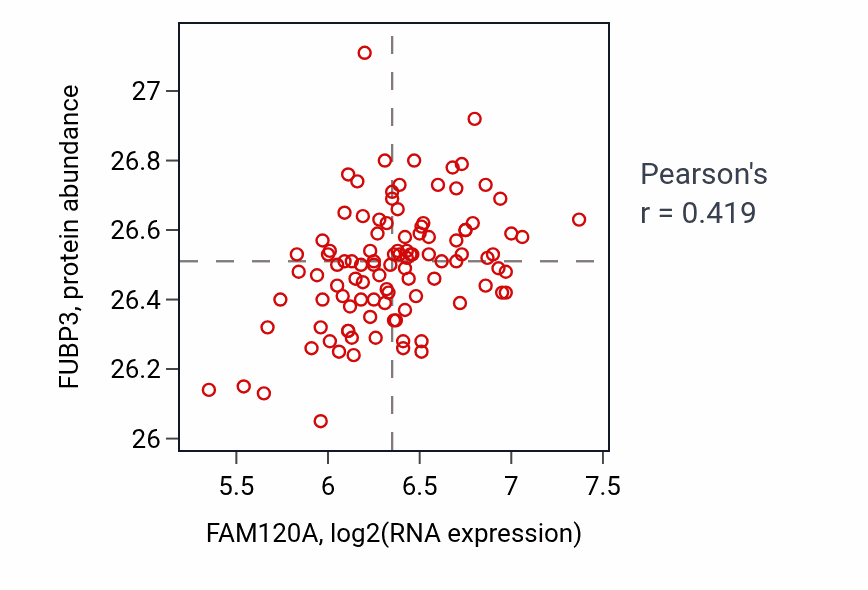 Per-sample scatter of FAM120A vs FUBP3 in PDAC (Pearson r = 0.42).