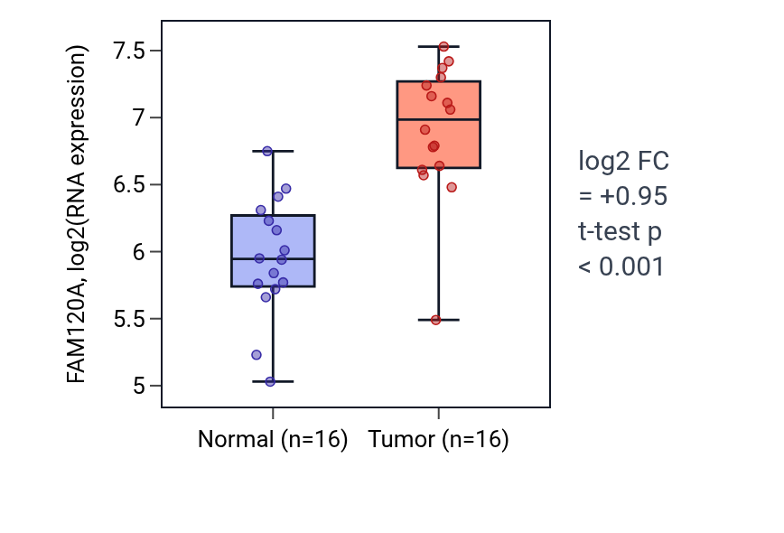 Tumor-vs-normal expression box plot for FAM120A in HNSC.