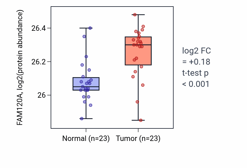 Tumor-vs-normal mass-spec protein box plot for FAM120A in HNSC.