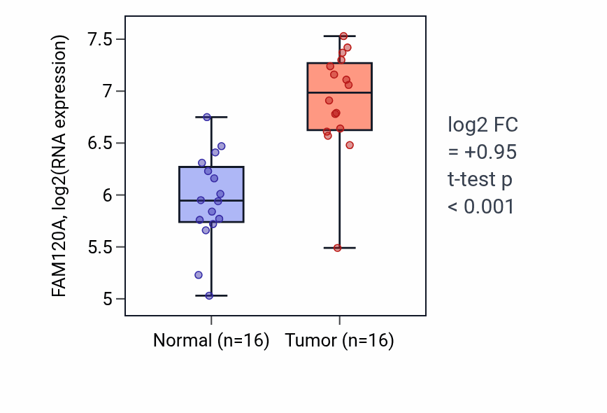 Tumor-vs-normal expression box plot for FAM120A RNA in HNSC.