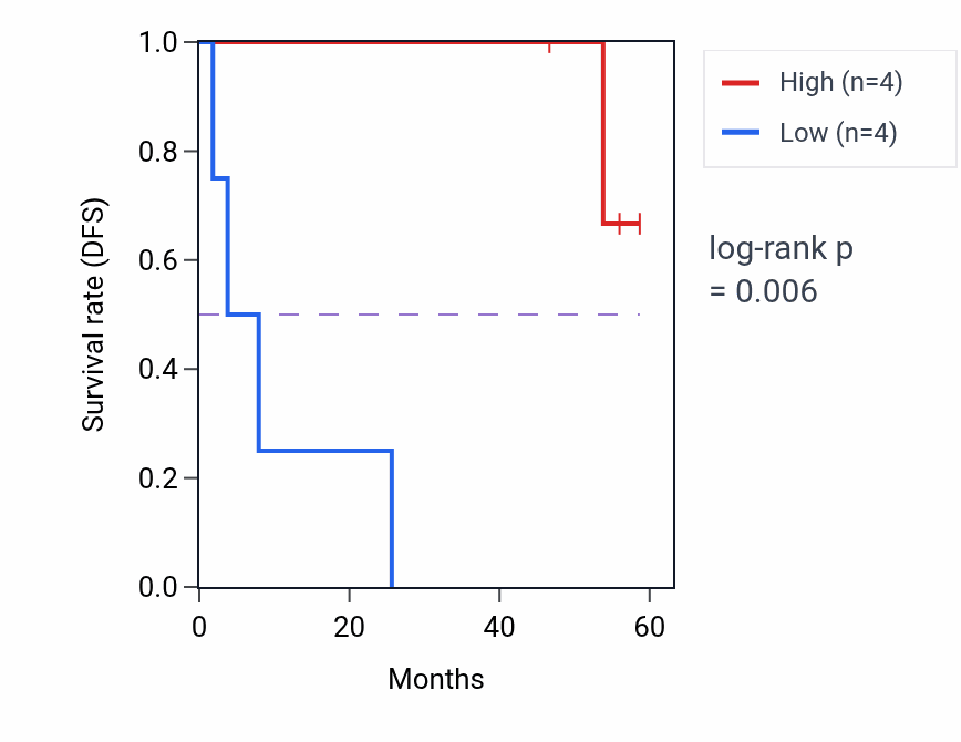 Kaplan&ndash;Meier survival curve for FAM120A mass-spec protein-high vs -low samples in CCRCC.