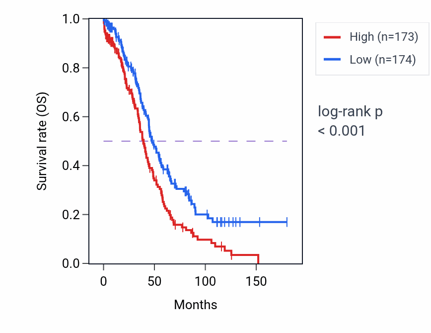 Kaplan&ndash;Meier survival curve for FAM120B RNA expression in OV: high vs low expression groups.