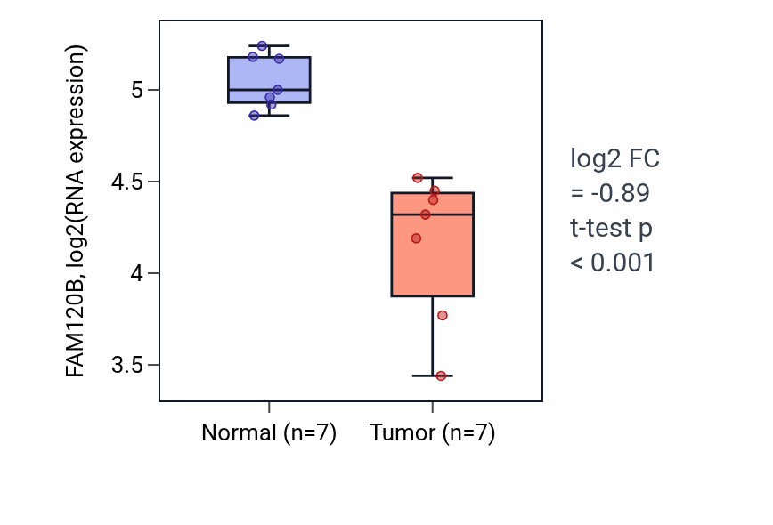 Tumor-vs-normal expression box plot for FAM120B in THCA.