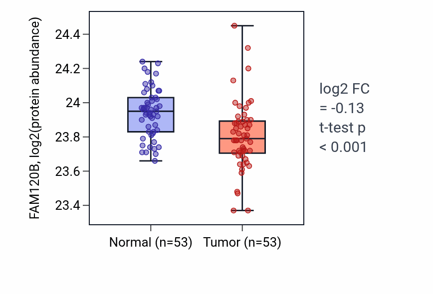 Tumor-vs-normal mass-spec protein box plot for FAM120B in HNSC.