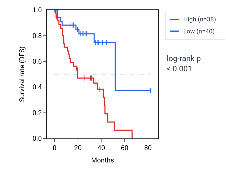 Kaplan&ndash;Meier survival curve for FAM120C RNA expression in UVM: high vs low expression groups.